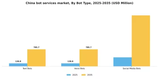China Bot Services Market Segment Image 1