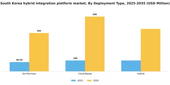 South Korea Hybrid Integration Platform Market Segment Image 0