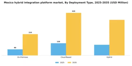 Mexico Hybrid Integration Platform Market Segment Image 0