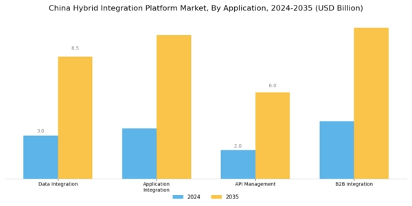 China Hybrid Integration Platform Market Segment Image 0