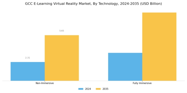 GCC E Learning Virtual Reality Market Segment Image 1