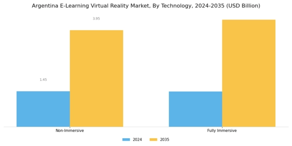 Argentina E Learning Virtual Reality Market Segment Image 1