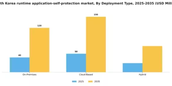 South Korea Runtime Application Self Protection Market Segment Image 1