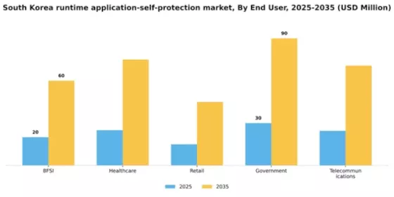 South Korea Runtime Application Self Protection Market Segment Image 2