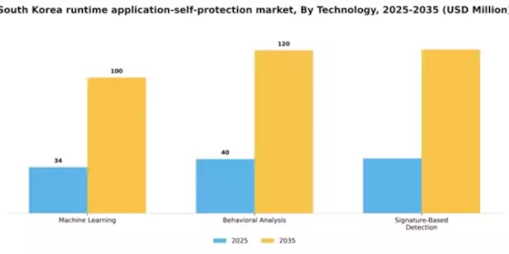 South Korea Runtime Application Self Protection Market Segment Image 3