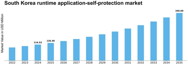 South Korea Runtime Application Self Protection Market Size