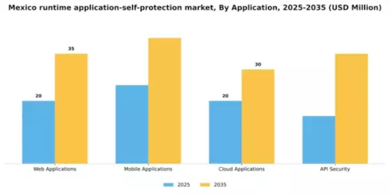 Mexico Runtime Application Self Protection Market Segment Image 0