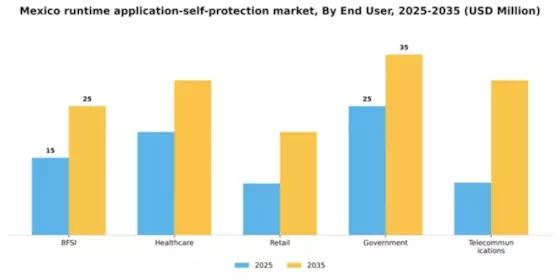 Mexico Runtime Application Self Protection Market Segment Image 2