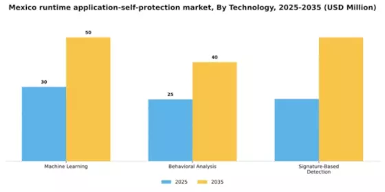 Mexico Runtime Application Self Protection Market Segment Image 3