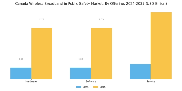 Canada Wireless Broadband In Public Safety Market Segment Image 0