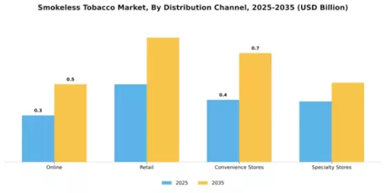 MEA Smokeless Tobacco Market Segment Image 1