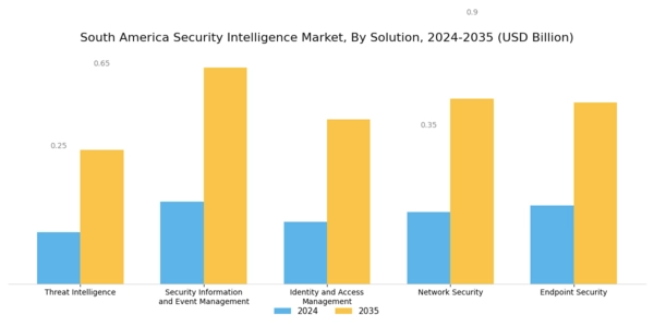 South America Security Intelligence Market Segment Image 0