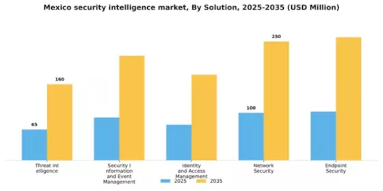Mexico Security Intelligence Market Segment Image 3