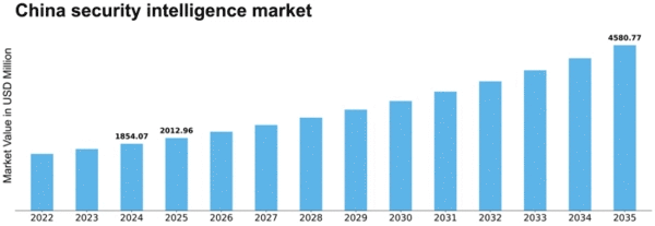 China Security Intelligence Market Size