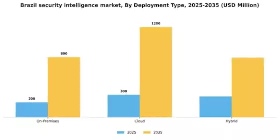Brazil Security Intelligence Market Segment Image 0
