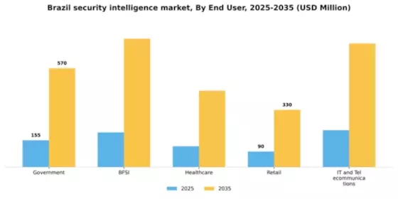 Brazil Security Intelligence Market Segment Image 1