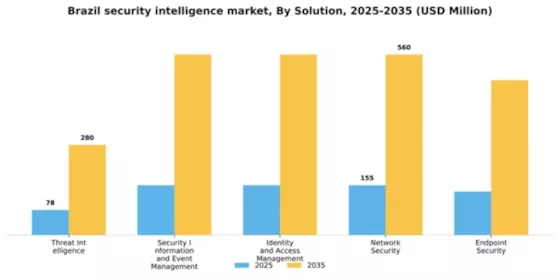 Brazil Security Intelligence Market Segment Image 3