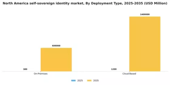 North America Self Sovereign Identity Market Segment Image 1