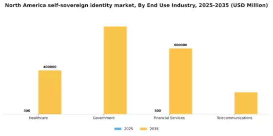 North America Self Sovereign Identity Market Segment Image 2