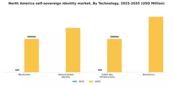 North America Self Sovereign Identity Market Segment Image 3