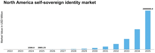 North America Self Sovereign Identity Market Size