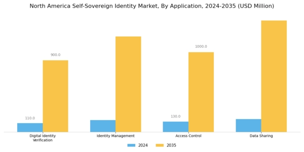 North America Self Sovereign Identity Market Segment Image 0