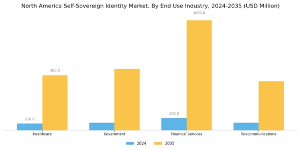 North America Self Sovereign Identity Market Segment Image 1