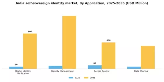 India Self Sovereign Identity Market Segment Image 0