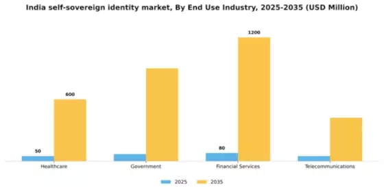 India Self Sovereign Identity Market Segment Image 2