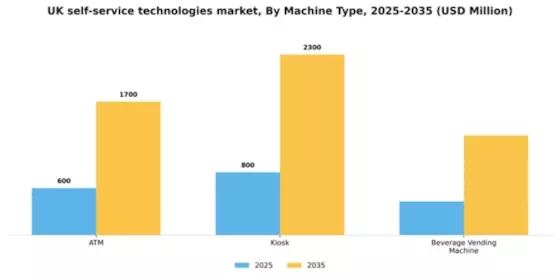 UK Self Service Technologies Market Segment Image 2