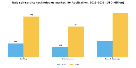 Italy Self Service Technologies Market Segment Image 0