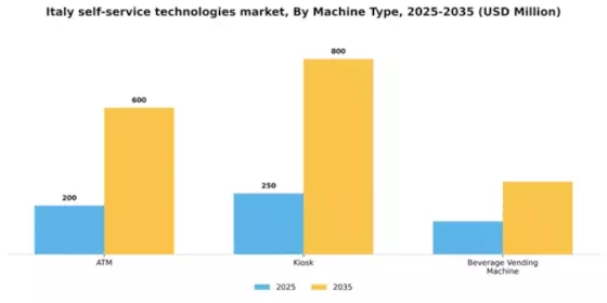 Italy Self Service Technologies Market Segment Image 2