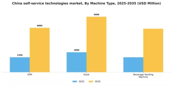China Self Service Technologies Market Segment Image 2