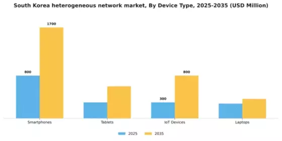 South Korea Heterogeneous Network Market Segment Image 2