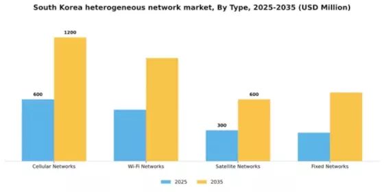 South Korea Heterogeneous Network Market Segment Image 3