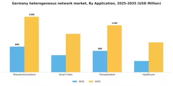 Germany Heterogeneous Network Market Segment Image 0