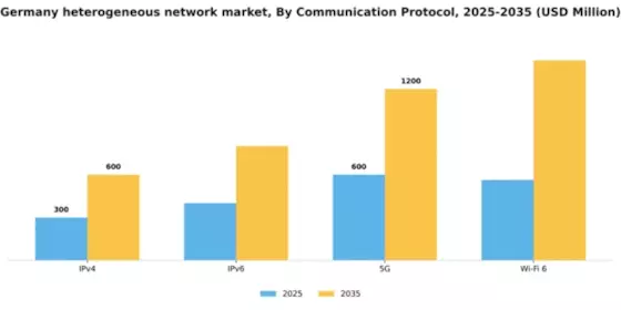 Germany Heterogeneous Network Market Segment Image 1