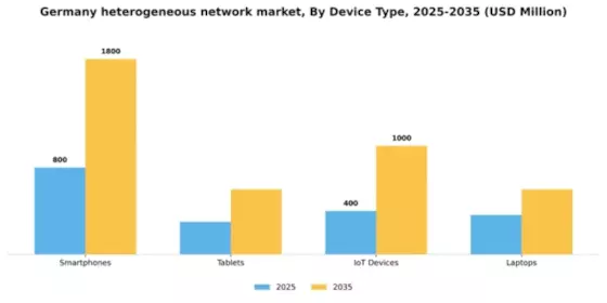 Germany Heterogeneous Network Market Segment Image 2