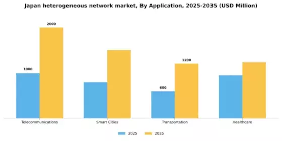 Japan Heterogeneous Network Market Segment Image 0