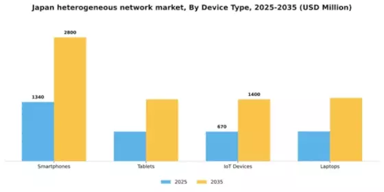 Japan Heterogeneous Network Market Segment Image 2