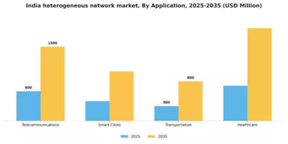 India Heterogeneous Network Market Segment Image 0
