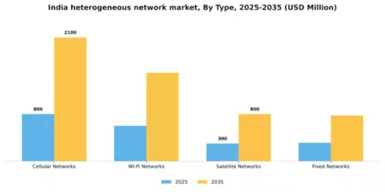 India Heterogeneous Network Market Segment Image 3