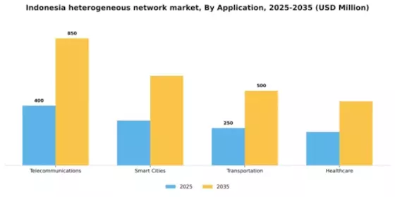 Indonesia Heterogeneous Network Market Segment Image 0