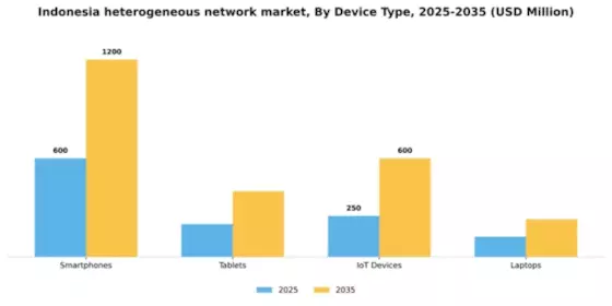 Indonesia Heterogeneous Network Market Segment Image 2
