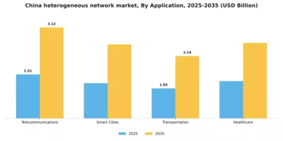 China Heterogeneous Network Market Segment Image 0