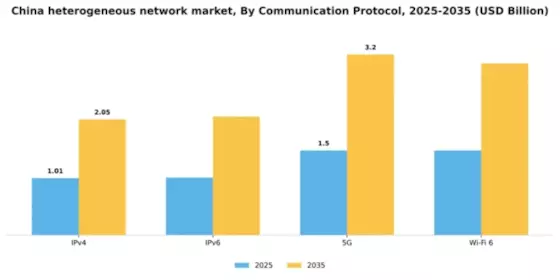 China Heterogeneous Network Market Segment Image 1