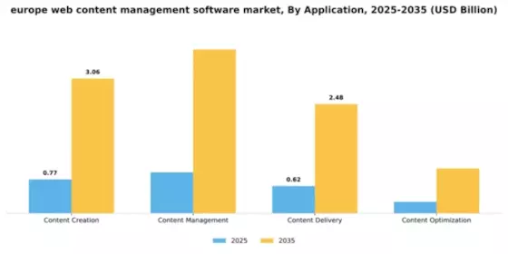 Europe Web Content Management Software Market Segment Image 0