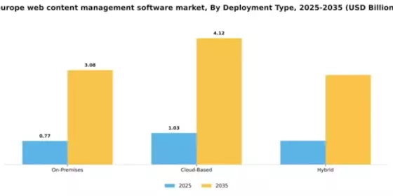 Europe Web Content Management Software Market Segment Image 1