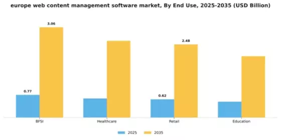 Europe Web Content Management Software Market Segment Image 2