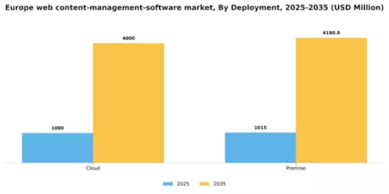 Europe Web Content Management Software Market Segment Image 1
